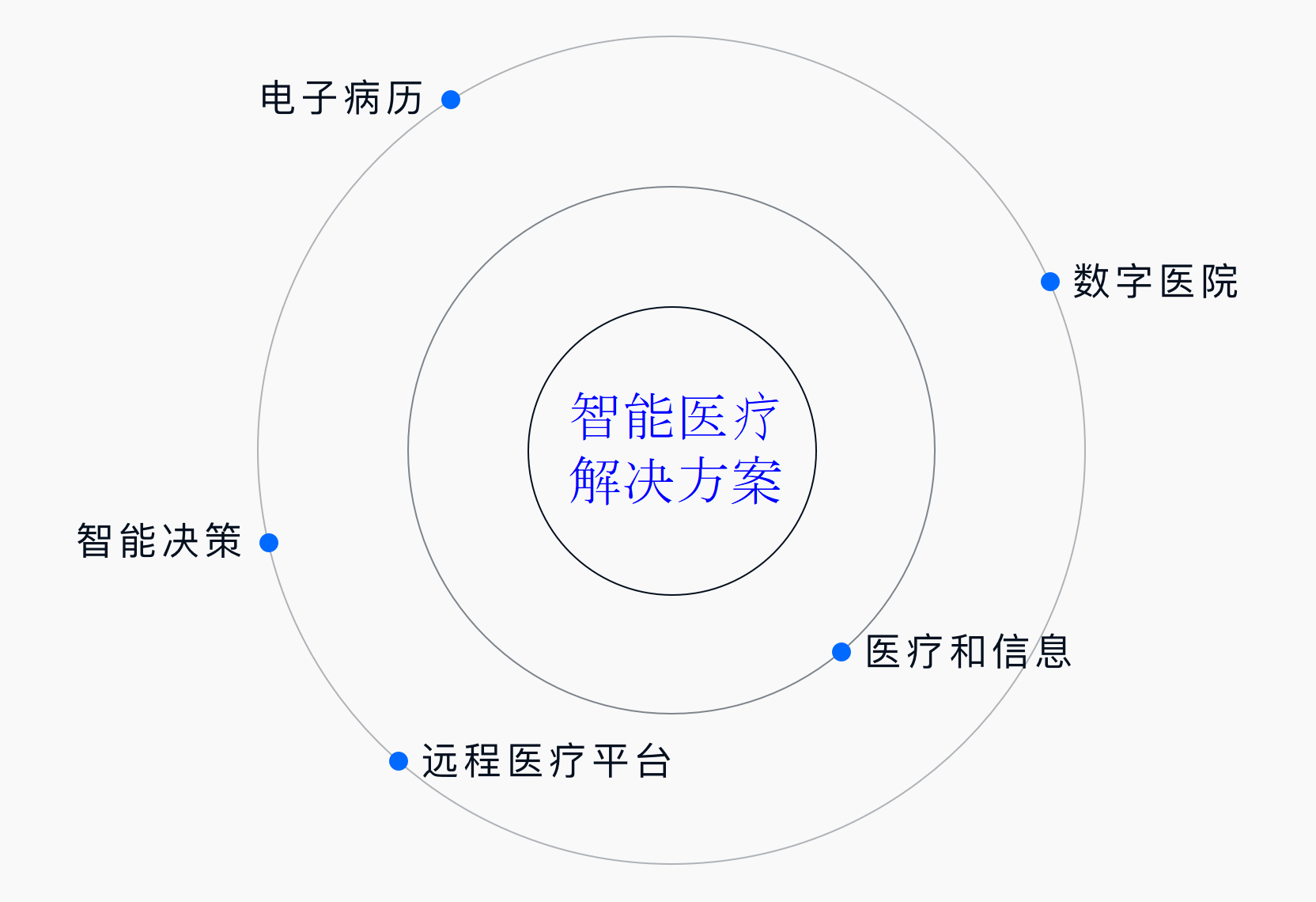 医疗行业